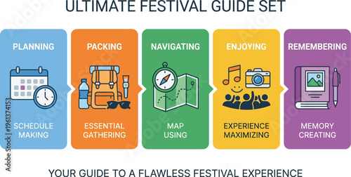 Five colored infographic steps outline the process for planning a successful festival experience from scheduling to memory creation.