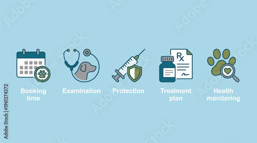 Five distinct icons outline essential veterinary care services such as appointment booking, physical examination, vaccination protection, treatment plans, and health monitoring.