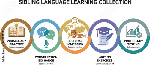 Five circular icons detail components of a sibling language learning collection covering vocabulary practice, conversation exchange, cultural immersion, writing exercises, and proficiency testing.
