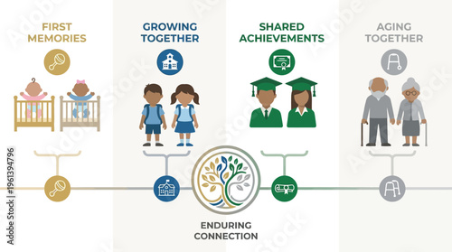 Four stages of life connection are illustrated sequentially, showing first memories, growing together, shared achievements, and aging together, linked by a central tree of life.