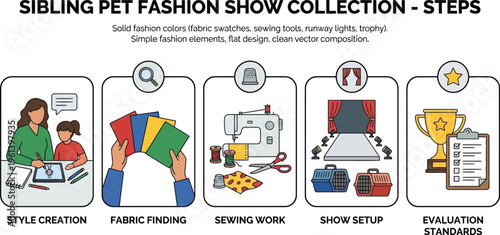 A five-step visual guide depicts the process of organizing a pet fashion show, covering style creation, material sourcing, sewing, and judging.