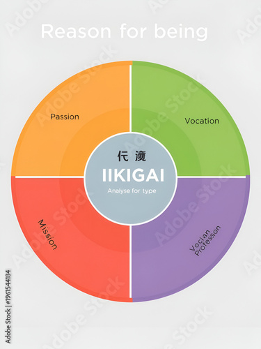 IKIGAI or Reason for being diagram infographic template has 4 types to analyse such as Passion, Mission, Vocation and Profession. Japanese thinking concept. Visual slide presentation or banner vector.