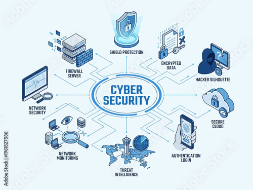 An isometric infographic illustrating various components and aspects of cyber security, including data protection, network monitoring, and threat intelligence.