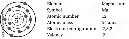 Schilderij op canvas Magnesium atom — alkaline earth metal, 2 valence electrons