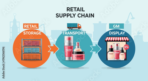 The retail supply chain process involves storage, transport, and display of products efficiently.