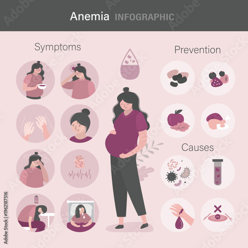 Pregnant women suffer from anemia. Infographic about pregnancy and anemia - symptoms, prevention and causes. Medical care, healthy lifestyle. Hypoglycemia concept, disease.