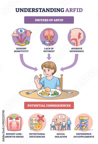 Understanding ARFID brief outline, a child refuses food at the table as arrows link sensory sensitivity, lack of interest, and aversive experience, icons show health impacts. Diagram