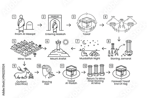 Hajj Pilgrimage Step Guide Illustration