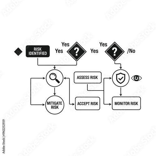 A flowchart illustrating the systematic process of risk management, from identification and assessment to mitigation, acceptance, and continuous monitoring.
