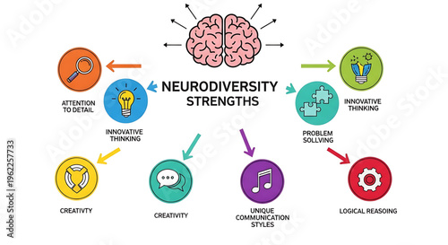 A colorful infographic highlighting the strengths of neurodiversity in a modern business setting