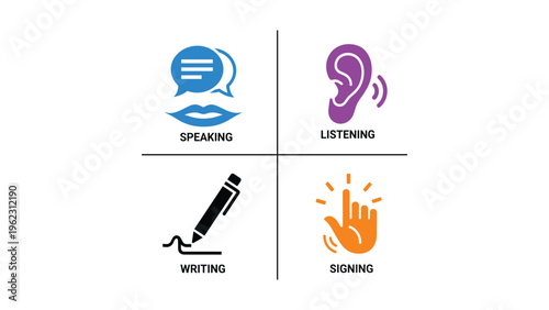 Four essential communication and interaction skills illustrated with icons