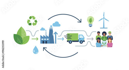 Circular Economy Ecosystem: Sustainable Production, Logistics, and Consumption Cycle with Renewable Energy & Recycling