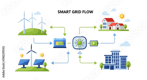 Smart Grid Flow Diagram: Renewable Energy, Battery Storage, and Smart Power Distribution to Homes and Businesses