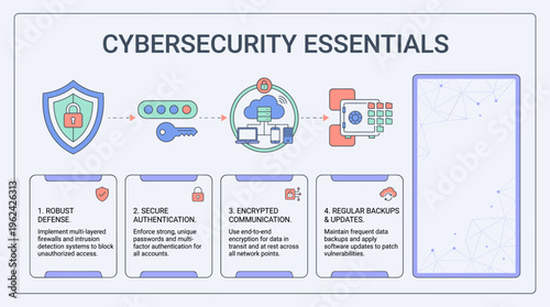 Cybersecurity Essentials infographic on digital safety measures and practices  
