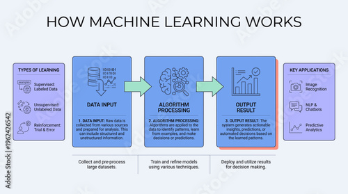 How Machine Learning Works infographic detailing data input and output  