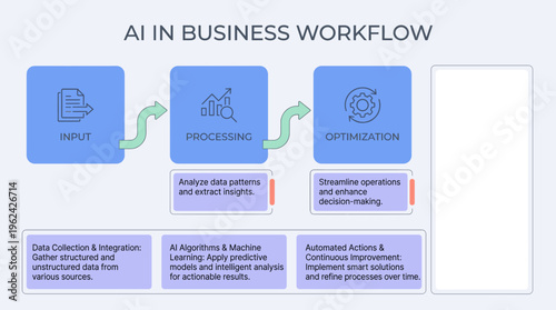 AI in Business Workflow infographic illustrating input, processing, and optimization  