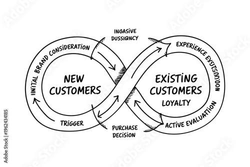 A hand drawn infinity loop diagram illustrating the customer journey and brand consideration process high quality