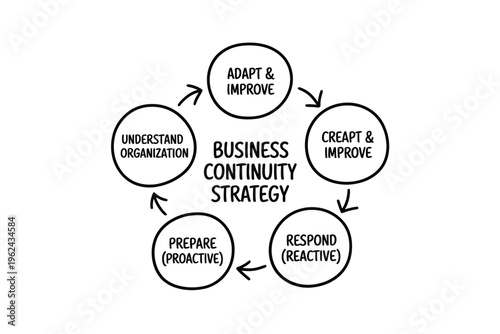 A circular diagram illustrates a business continuity strategy with stages understand prepare respond and adapt