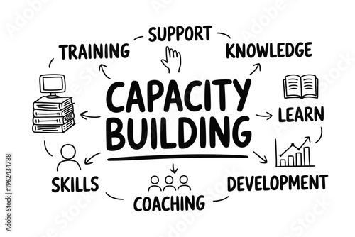 A conceptual illustration of capacity building showcasing support training knowledge skills and development high quality professional