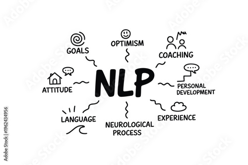 A visual representation of nlp concepts including goals optimism coaching attitude and neurological processes high quality