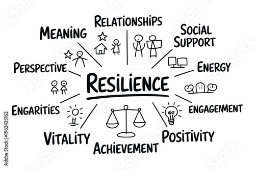 A hand drawn diagram illustrating the core components and interconnectedness of psychological resilience high quality professional