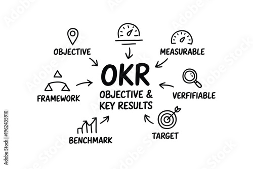 A hand drawn diagram illustrating the concept of okr objectives key results and related frameworks