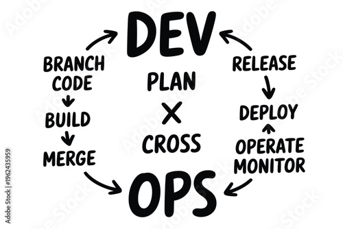 A diagram illustrating the workflow between development dev and operations ops teams high quality professional detailed