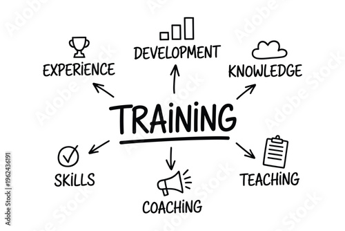 A hand drawn diagram illustrating the central role of training in professional development and skill enhancement