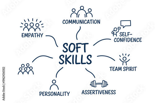 Visual representation of soft skills including communication empathy self confidence and teamwork high quality professional detailed