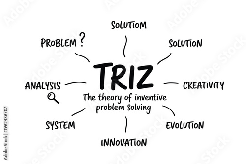 A hand drawn diagram illustrating the triz methodology for inventive problem solving and innovation high quality
