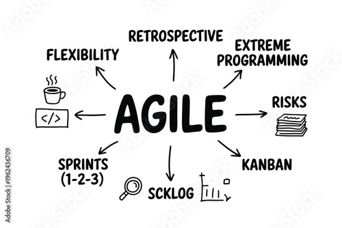 A visual depiction of agile methodologies showcasing core concepts and associated practices high quality professional detailed