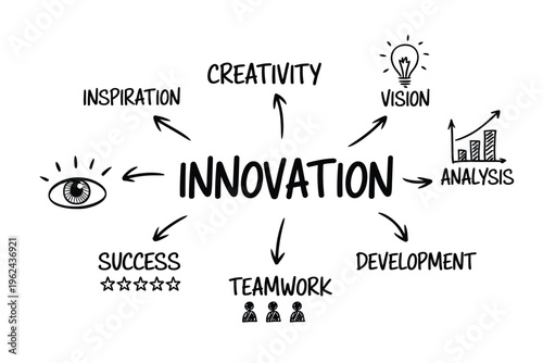 A conceptual illustration depicting the interconnectedness of innovation with key elements like creativity and teamwork