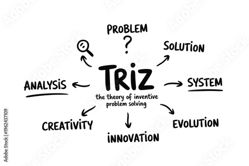 Quadro su tela A hand drawn diagram illustrating the triz methodology for inventive problem sol
