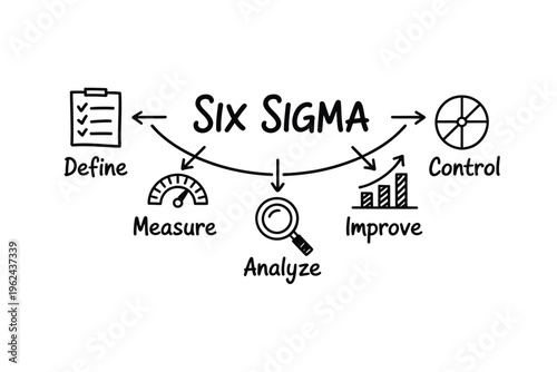 A visual representation of the six sigma methodology with its key stages define measure analyze improve and control
