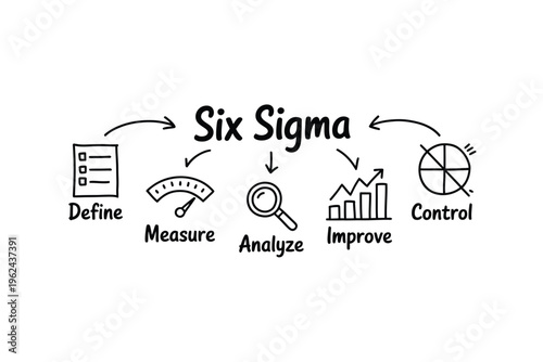 A visual representation of the six sigma methodology process with defining measuring analyzing improving and controlling elements
