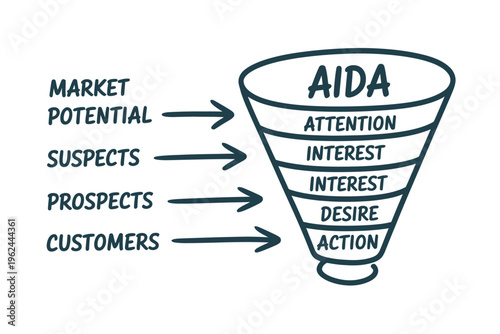 Aida marketing funnel illustration depicts the customer journey from potential to action high quality professional detailed