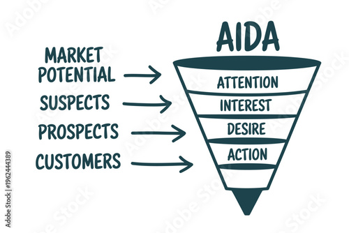 Aida marketing funnel diagram illustrating the customer journey from potential to action high quality professional detailed