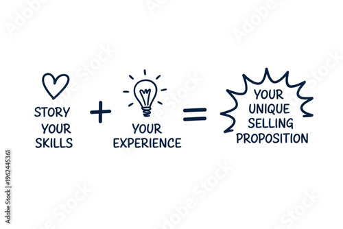 Combining passion skills and experience leads to a unique selling proposition as illustrated here high quality