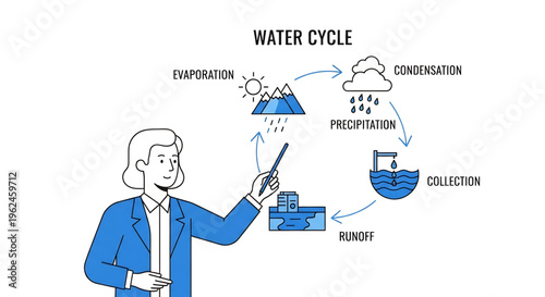 Teacher explaining water cycle diagram representing environmental science.

