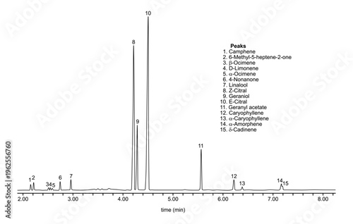 Chromatogram of lemongrass oil, camphene, limonene, ocimene