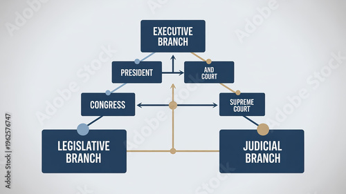 US Government Branches Diagram: A clear, concise infographic visually detailing the three branches of the U.S. government—executive, legislative.