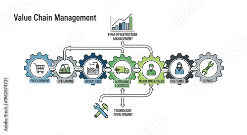 Value chain management infographic showing business process stages and operations