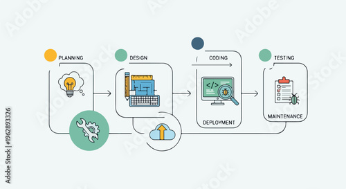 A four-stage diagram with steps planning, design, coding, testing, & maintenance