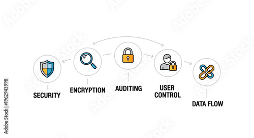 Cybersecurity Infographic Concept with Icons for Data Security, Encryption, Auditing, User Control, and Data Flow