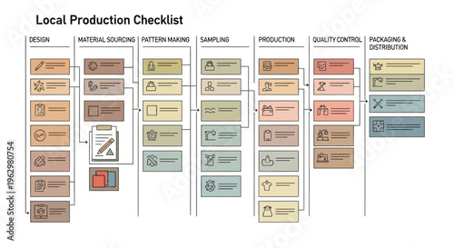 Local Production Checklist Infographic Illustrating Textile and Fashion Manufacturing Workflow and Supply Chain Stages