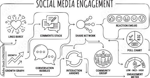 Social media engagement infographic with various interactive elements