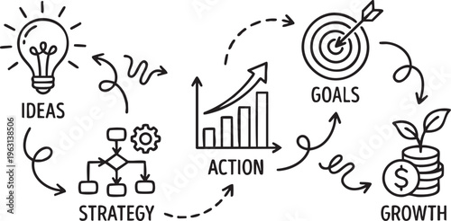Business growth cycle with ideas, strategy, action, goals, and financial growth