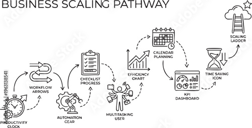 Business scaling pathway process with icons and workflow arrows