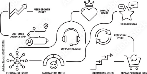 Customer support flowchart with user growth chart and satisfaction meter