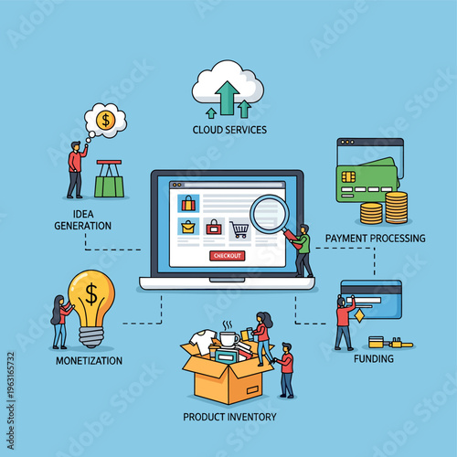Illustration of the e-commerce business lifecycle, from idea generation and monetization to product inventory, funding, payment processing, and cloud services.